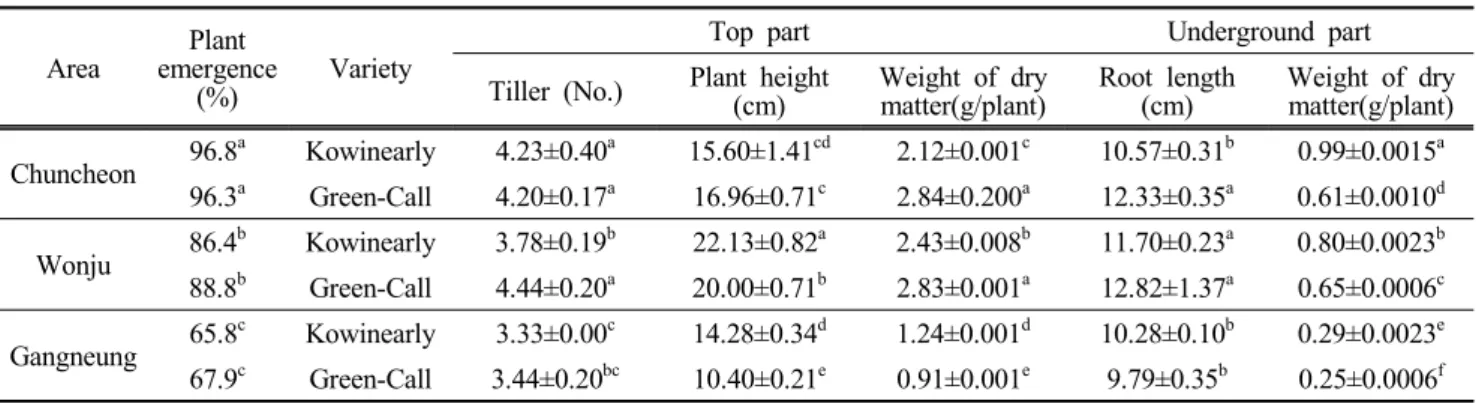 Table  4.  Growth  characteristics  of  top  and  underground  part  of  two  varieties  in  a  different  area