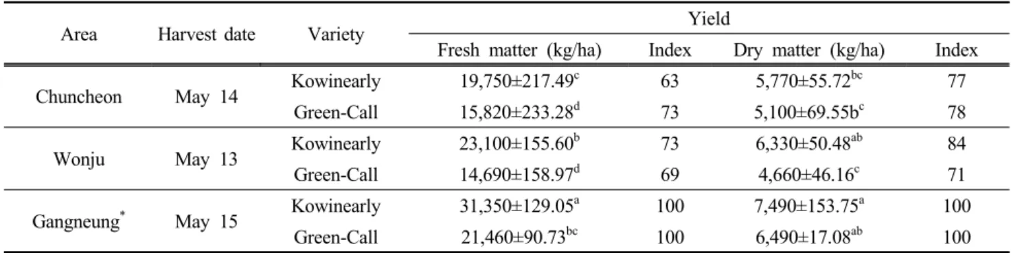 Table  6.  Yield  of  Italian  ryegrass  of  two  varieties  in  a  different  area