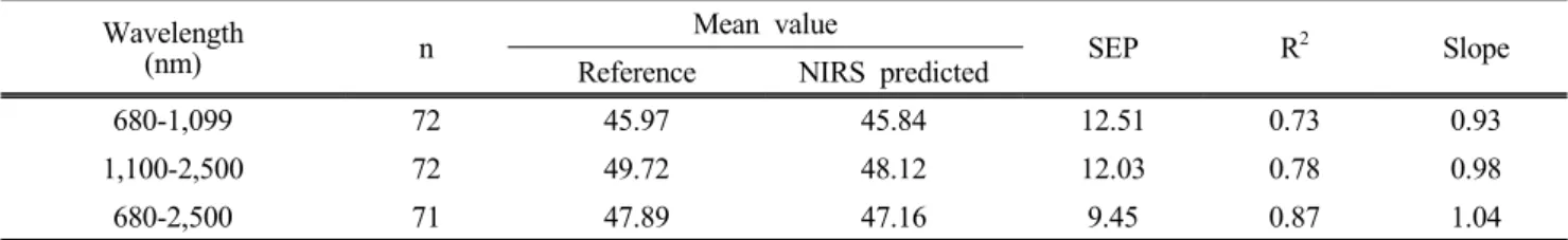 Table  2.  Validation  statistics  values  for  variey  discrimination  of  Sorghum-Sudangrass  hybrid  seeds