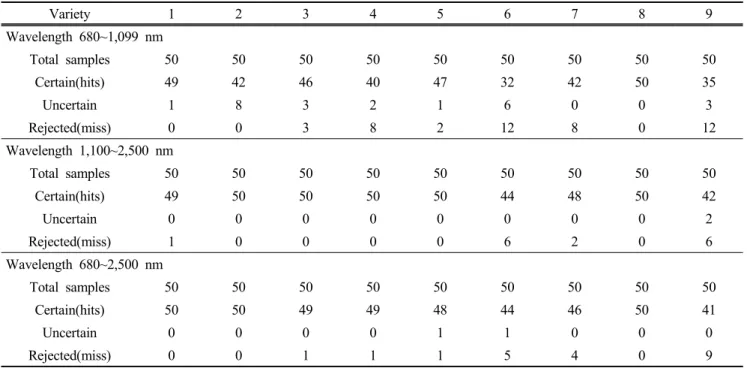 Table  3.  Classification  results  from  selected  discriminant  equations  for  Sorghum-Sudangrass  hybrid  seeds