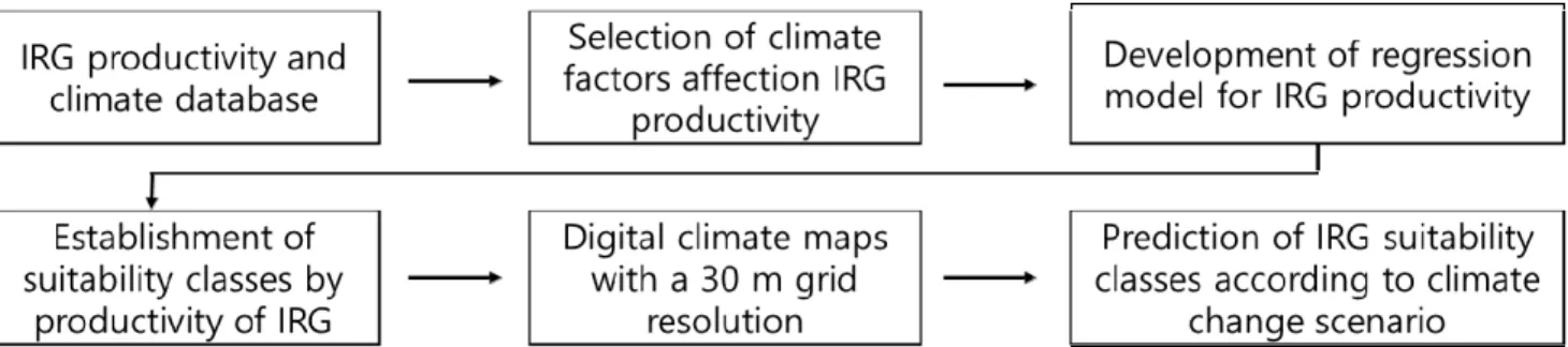 Fig.  1.  Schematic  strategy  chart  of  predicting  changes  in  the  suitable  agro-climate  zone  of  Italian  ryegrass  cultivars  with RCP  8.5  climate  change  scenario