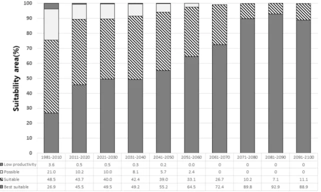 Fig.  5.  Changes  in  suitability  area  for  IRG  overall  from  past  to  future  in  South  Korea