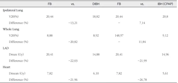 Table 2.  Change of ipsilateral lung volume(cm 3 ), and distance (mm) of the heart to chest wall depend on three different  breathing techniques; FB, DIBH (Abches) and IBH(CPAP)