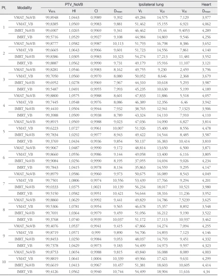 Table 2.  Comparison	of	PTV_NoVB	coverage	and	OAR	volume	metrics	for	VMAT_NoVB,	VMAT_VB,	IMRT_NoVB	and	IMRT_VB