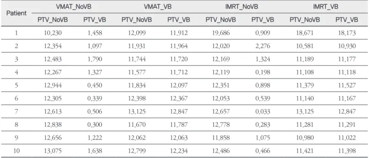 Table 4.  NTCP	of	Heart	and	Left	Lung	for	VMAT_NoVB,	VMAT_VB,	IMRT_NoVB	and	IMRT_VB