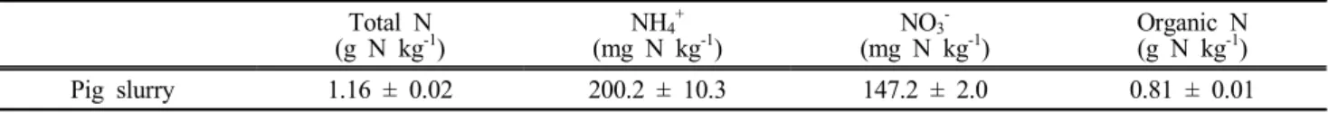 Table  1.  Nitrogen  compounds  of  the  pig  slurry