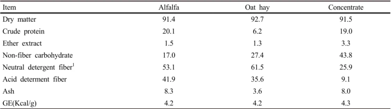 Table  1.  Chemical  compositions  of  the  three  feeds  used  in  the  in  vitro experiments  (%  Dry  matter).
