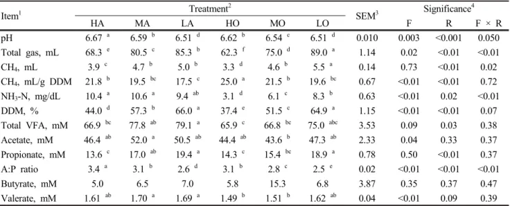 Table  3.  Effects  of  the  different  forage  sources  and  levels  after  24  h  of  in  vitro   rumen  fermentation