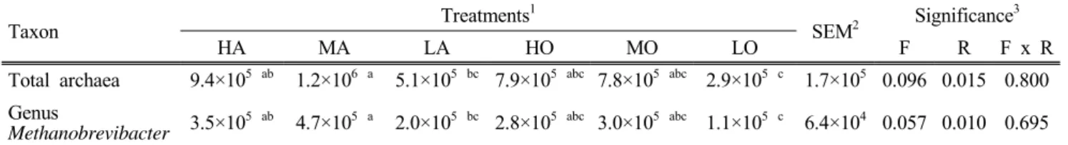 Table  4.  Copy  number  for  the  rumen  methanogen  after  24  h  of  in  vitro fermentation  for  each  treatment