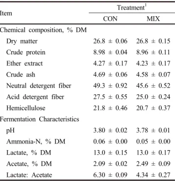 Table  1.  Chemical  compositions  of  corn  silage  (%,  DM) pH,  ammonia-N,  and  VFA