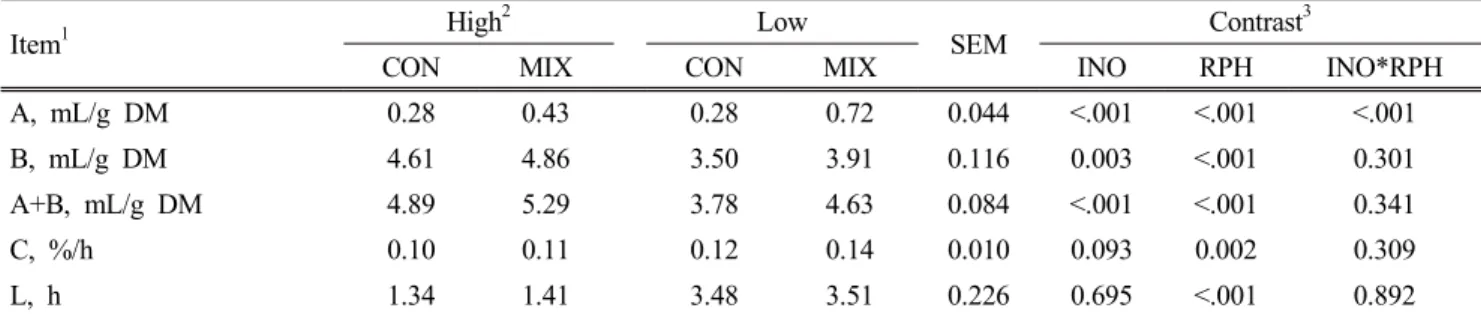 Table  2.  Effects  of  inoculant  application  on  rumen  degradation  kinetics  of  corn  silage  incubated  for  48  h  in  rumen  buffer  with  different  pH