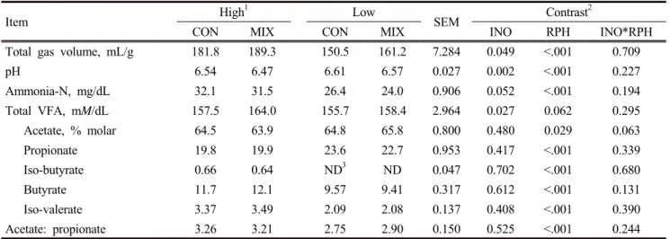 Table  3.  Effects  of  inoculant  application  on  rumen  fermentation  indices  of  corn  silage  incubated  for  48  h  in  rumen  buffer  with  different  pH