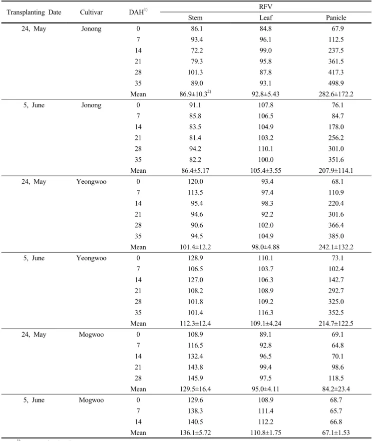 Table  6.  Changes  of  the  relative  feed  value  (RFV)  in  the  three  whole-crop  rice  silage  cultivars  from  heading  date  to  35  days  after  heading