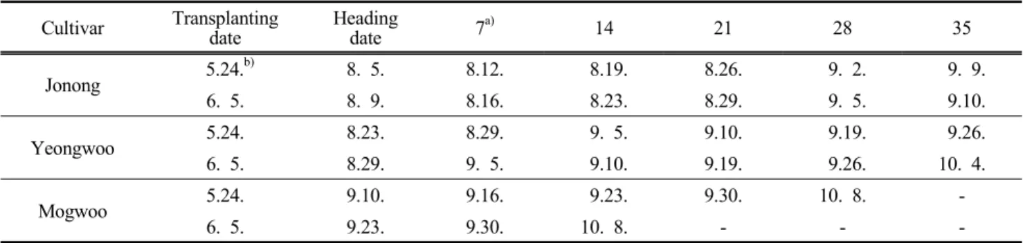 Table  1.  Dates  of  harvest  of  the  three  whole-crop  rice  silage  cultivars  at  different  transplanting  date  from  heading  stage to  35  days  after  heading
