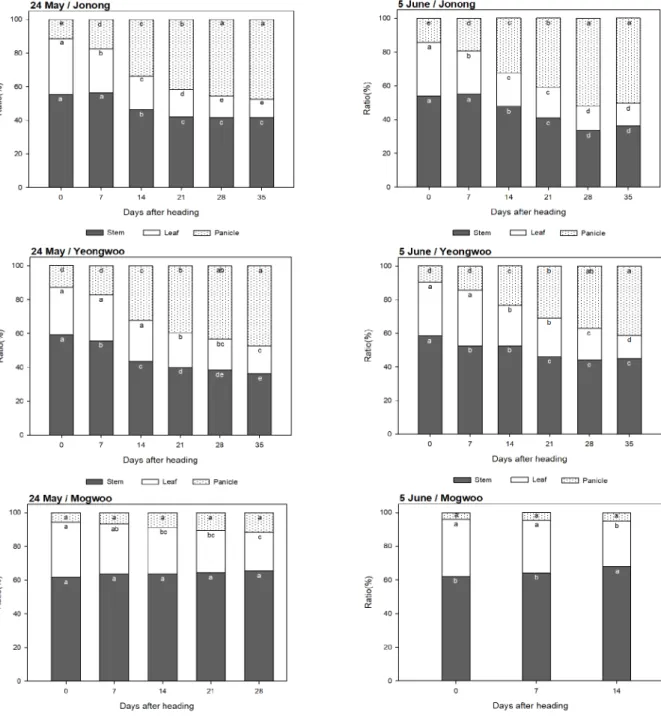 Fig. 3. Changes in leaf-stem-panicle ratio of the three whole-crop rice silage cultivars from heading date to 35 days after heading