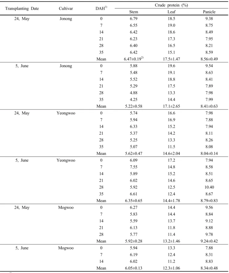 Table  2.  Changes  in  the  crude  protein  (CP)  contents  in  the  three  whole-crop  rice  silage  cultivars  from  heading  date  to  35  days  after  heading