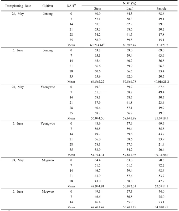Table  3.  Changes  of  the  neutral  detergent  fiber  (NDF)  contents  in  the  three  whole-crop  rice  silage  cultivars  from  heading date  to  35  days  after  heading