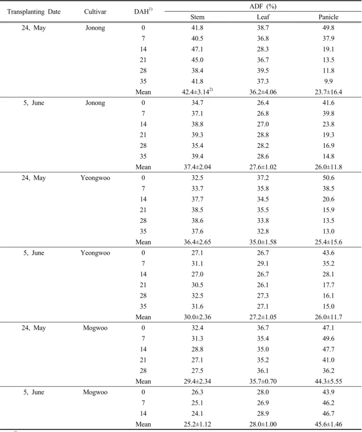 Table  4.  Changes  of  the  acid  detergent  fiber  (ADF)  contents  in  the  three  whole-crop  rice  silage  cultivars  from  heading  date  to  35  days  after  heading