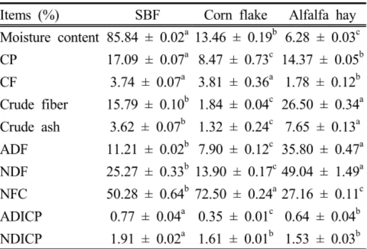 Table  1.  Chemical  composition  of  SBF,  cornflake  meal  and  alfalfa  roughage