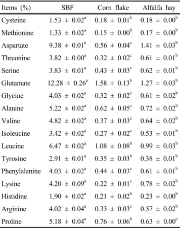 Table  3.  Mineral  content,  energy  and  lignin  level  in  SBF,  cornflake  meal  and  alfalfa  roughage