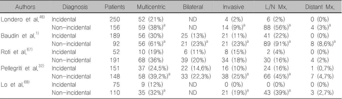 Table  3.  Clinical-pathological  features  of  PTMC  incidental  or  non-incidental  in  different  series