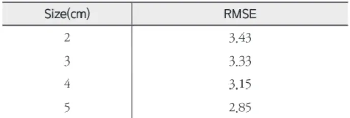 Table 4.  D mean 	of	PTV	 (Unit in %)