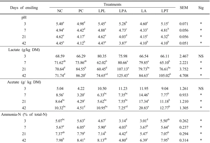 Table 1. Effect of different lactic acid bacteria on the concentrations of pH, lactate, acetate, and ammonia-N of Italian ryegrass silage