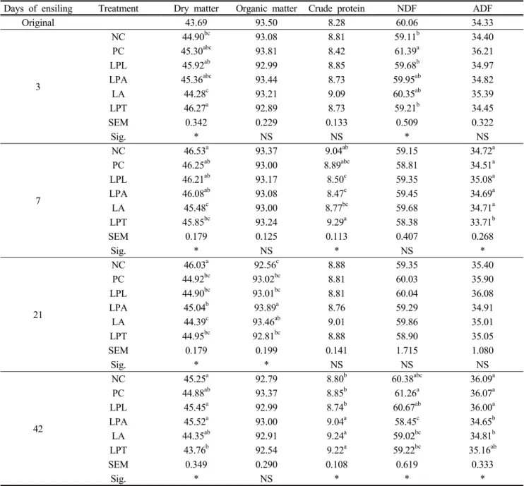 Table  2.  Effect  of  different  lactic  acid  bacteria  on  chemical  composition  (%)  of  Italian  ryegrass  silage  (dry  matter  basis  unless  otherwise  stated) 