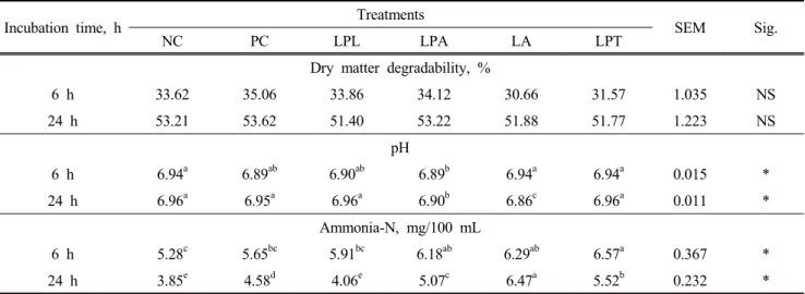 Table  3.  Effect  of  Italian  ryegrass  silage  prepared  with  several  lactic  acid  bacterial  strains  on  in  vitro   rumen  fermentation characteristics 