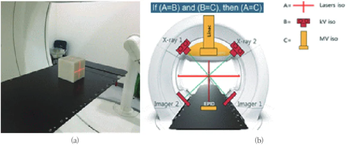 Fig. 4.  Laser-kV imaging isocenter accuracy Fig. 5.  Measurement of Beam Positioning accuracy