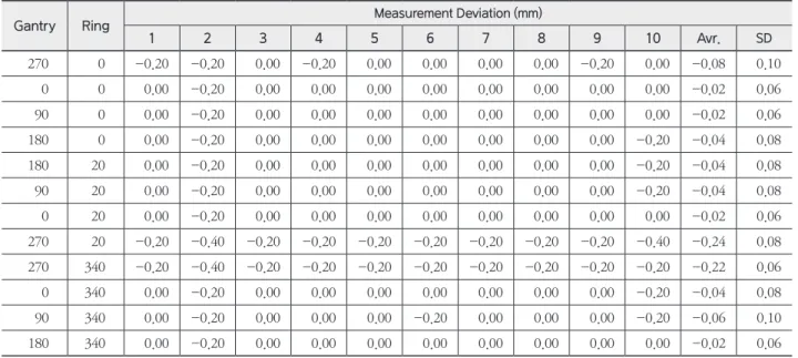 Table 3.  Maximum deviation of ball in phantom isocenter with Y-axis direction