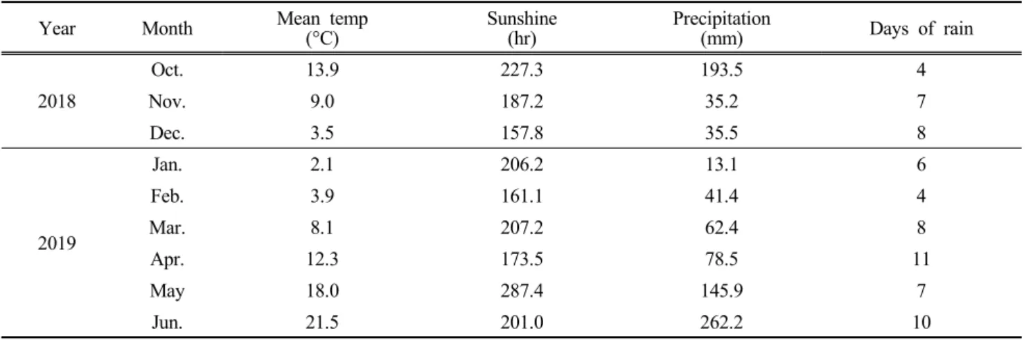 Table  1.  Chemical  properties  of  soil  in  experimental  station