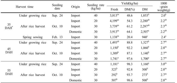 Table  5.  Seed  productivity  of  the  Italian  ryegrass  by  cultivation  method