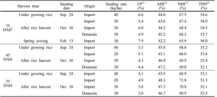 Table  8.  Nutritive  value  of  Italian  ryegrass  straw  according  to  cultivation  method