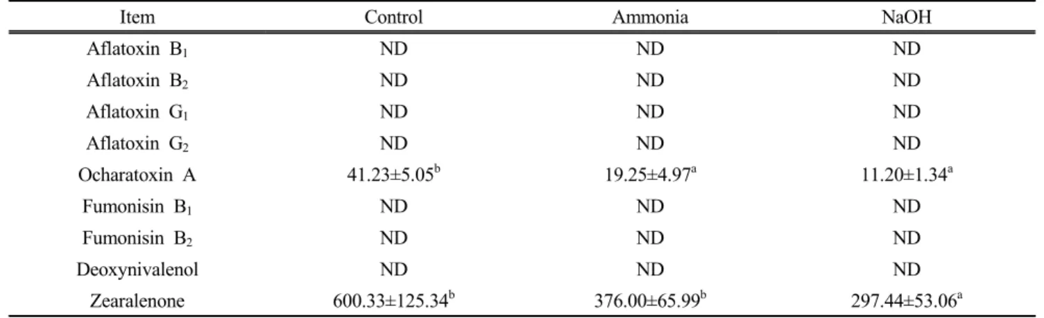 Table 1. The effects of ammonia and sodium hydroxide on mycotoxin contents in silage of rice straw contaminated mycotoxins