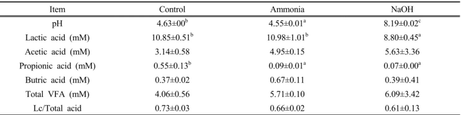 Table 2. The effects of ammonia and sodium hydroxide on pH and organic acid in silage of rice straw contaminated mycotoxins