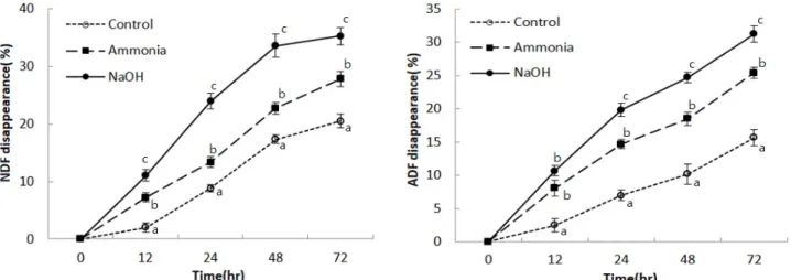 Fig. 1. The effects of ammonia and sodium hydroxide on NDF disappearance  by  the  rumen  in  situ .