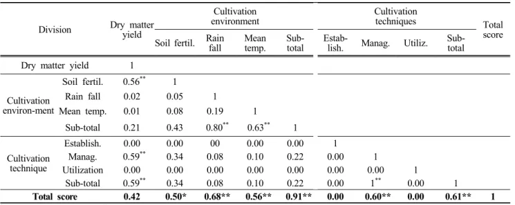 Table  9.  Correlation  between  cultivation  environment,  cultivation  techniques,  and  Dry  matter  yield  of  grasslands  managed for  forage  production  in  central  and  southern  area  of  Korea  on  2017  and  2018