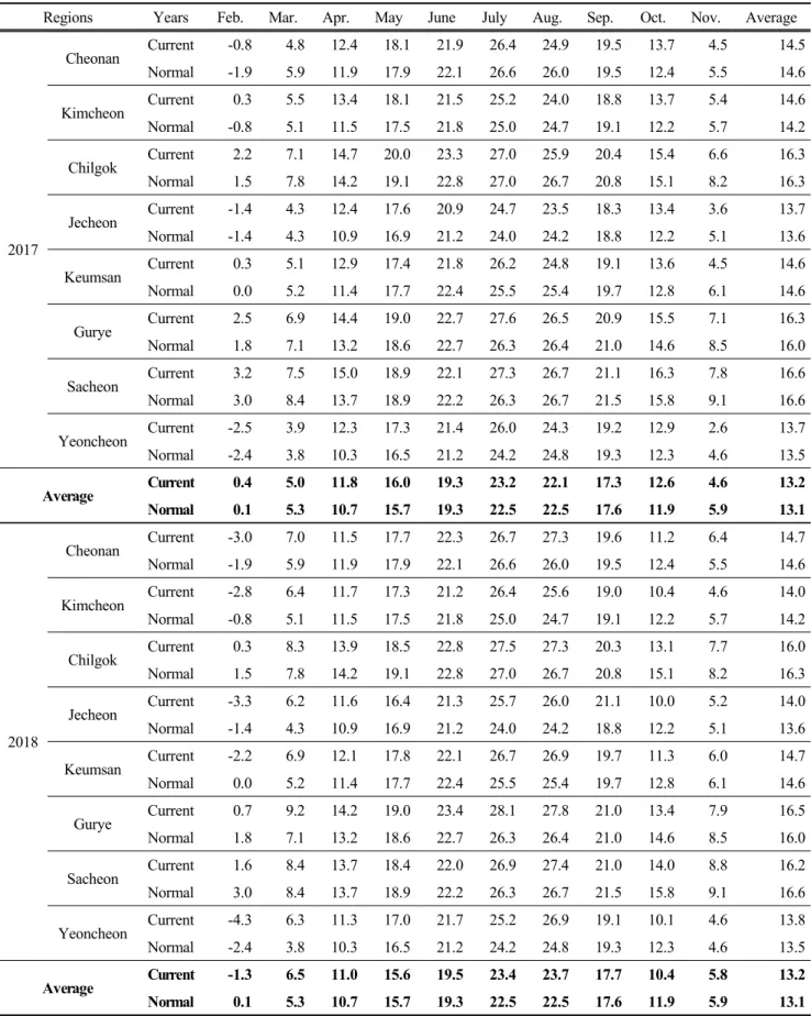 Table  1.  Average  atmospheric  temperature(℃)  of  regions  near  grassland  farm  in  central  and  southern  area  of  Korea  on 2017  and  2018