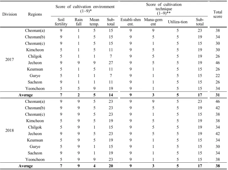 Table 5. Conversion scores of cultivation environments and techniques applied for  forage production of grassland in central and  southern  area  of  Korea  on  2017  and  2018