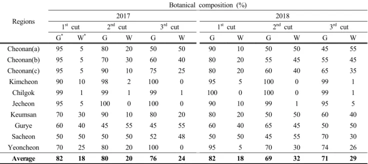 Table  6.  Change  of  botanical  composition  at  grasslands  managed  for  forage  production  in  central  and  southern  area  of  Korea  on  2017  and  2018