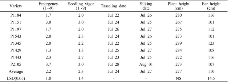 Table  2.  Agronomic  characteristics  of  silage  corn  varieties