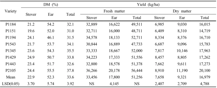 Fig.  1.  TDN  yield  of  silage  corn  varieties  by  plant  part.