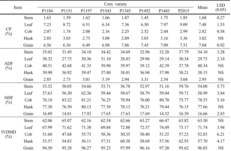 Table  5.  The  content  of  crude  protein(CP),  acid  detergent  fiber(ADF),  neutral  detergent  fiber(NDF)  and  in  vitro   dry  matter  digestibility(IVDMD)  of  various  plant  part  of  silage  corn