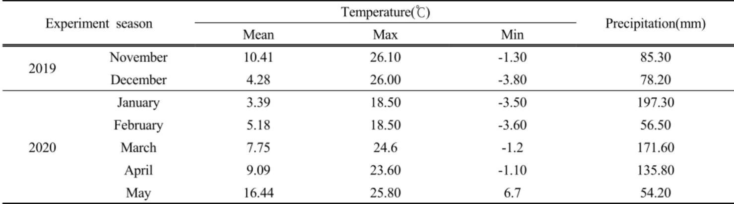 Table  2.  Monthly  meteorological  data  around  the  experimental  period  in  Jeju