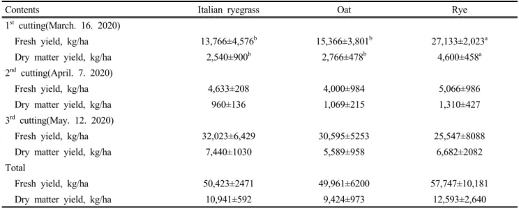 Table  3.  Fresh  yield  and  dry  matter  yield  of  winter  annual  forage  crops  in  Jeju