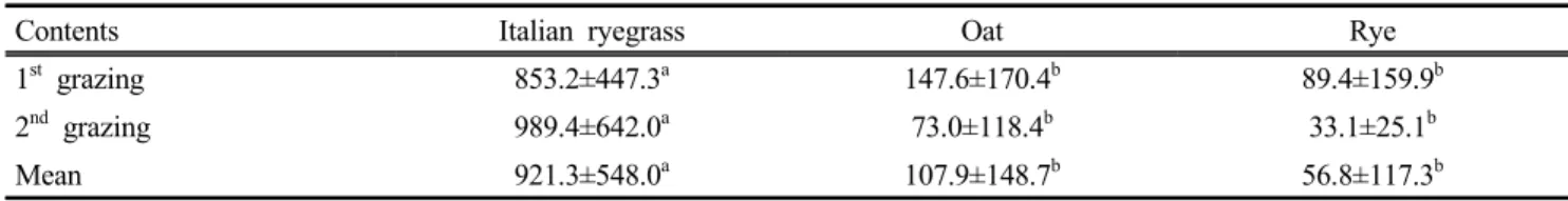 Table  4.  Intake  duration  for  winter  annual  forage  crops  in  horse  grazing  during  the  spring  grazing  season