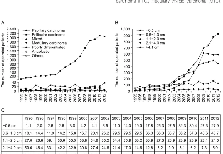 Fig.  1.  Time  trends  of  the  thyroid  cancers.  (A)  Changes  in  the  number  of  thyroid  cancer  patients  according  to  their  pathology  type