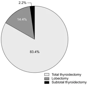 Fig. 1. Surgical extent of 170,131 patients with thyroid cancer who  underwent  thyroidectomy  between  2008  and  2012.