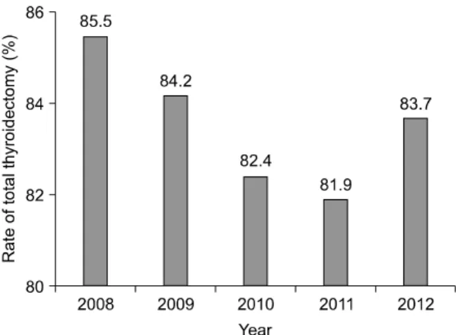 Fig.  4.  Rates  of  radioactive  iodine  therapy  which  was  done  within  1  year  after  thyroidectomy  between  2008  and  2012